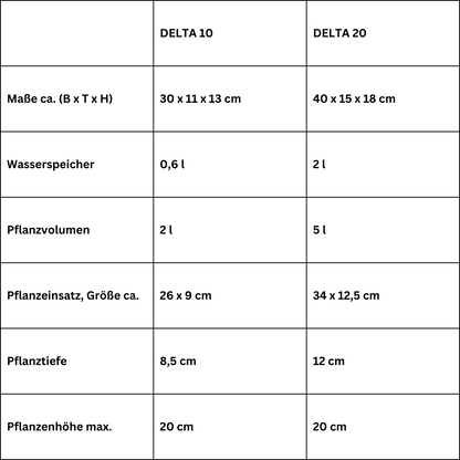 Delta 10 and Delta 20